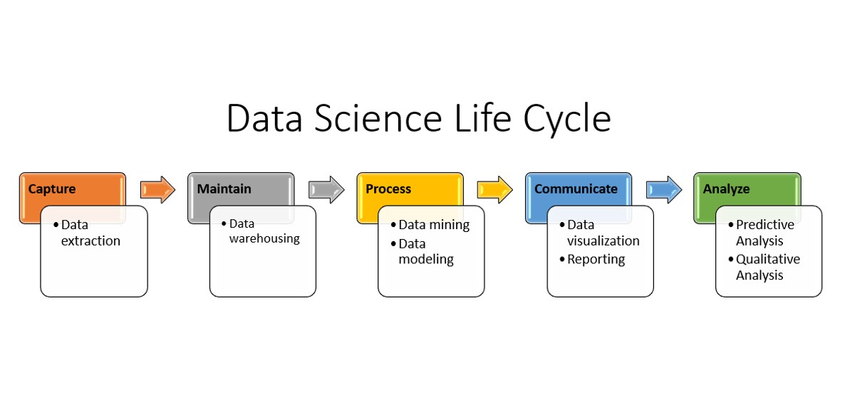 Data Science Life Cycle