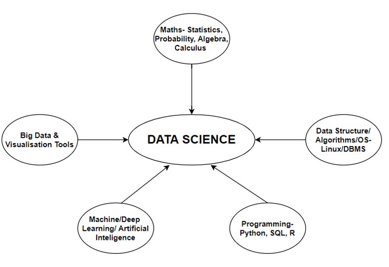 Data Science