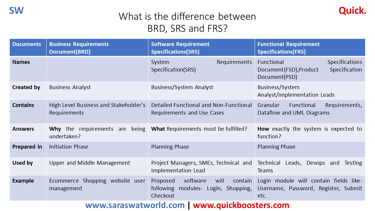 What is the difference between  BRD, SRS and FRS?