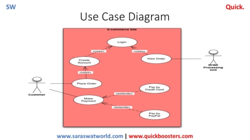 What is Use case? - Saraswat World - Source of Knowledge and Information