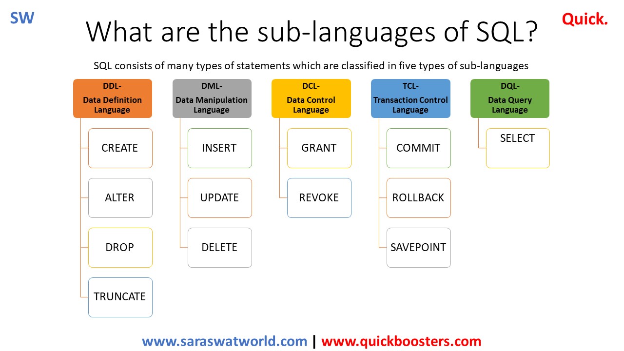 WHAT ARE THE SUB LANGUAGES OF SQL?