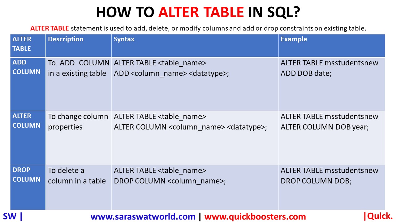 HOW TO ALTER TABLE IN SQL?