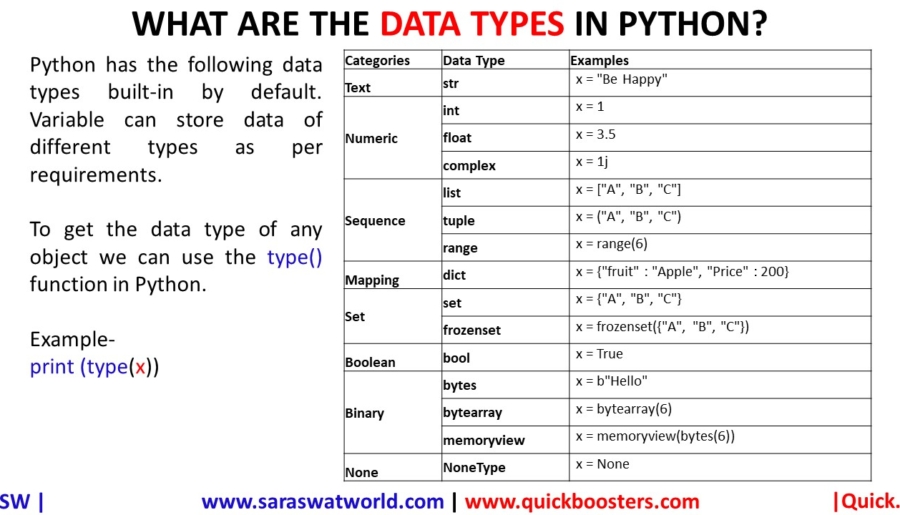 WHAT ARE THE DATA TYPES IN PYTHON? Saraswat World Source of