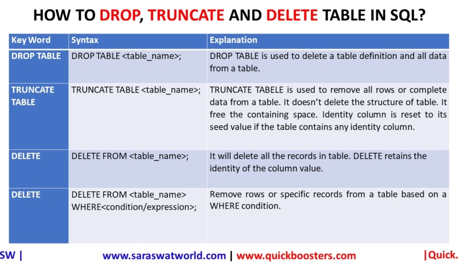 difference-between-delete-truncate-and-drop-in-sql-truncate-delete-drop