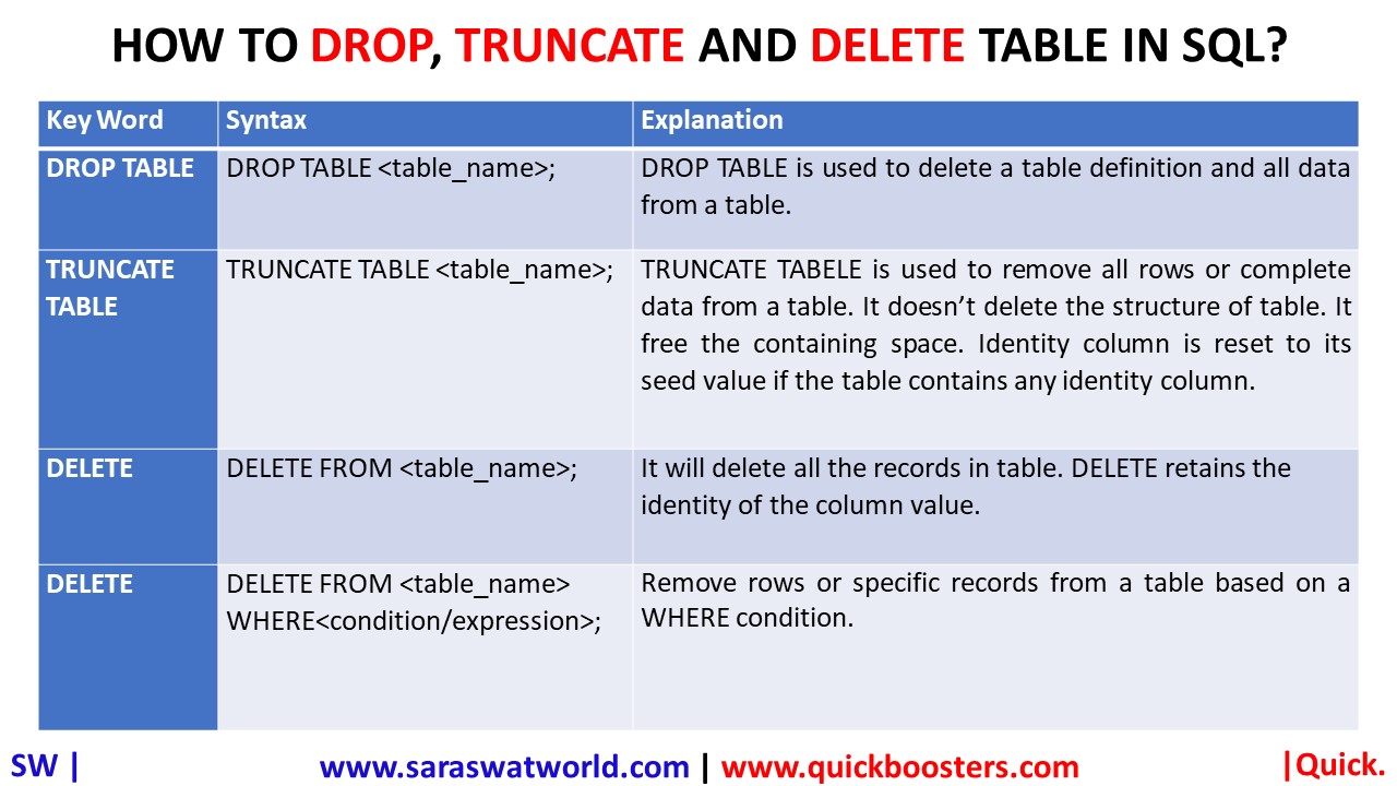 HOW TO DROP, TRUNCATE AND DELETE TABLE?