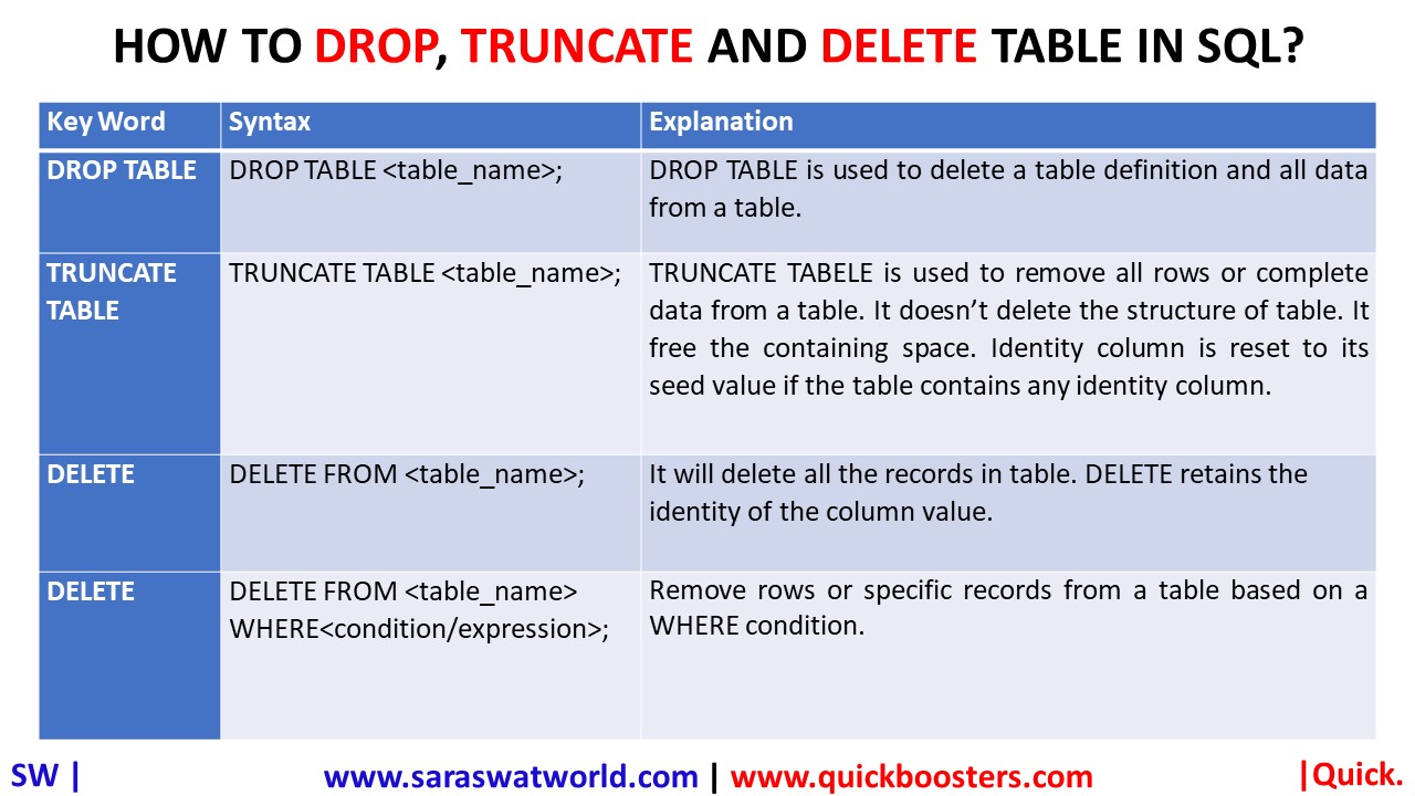 HOW TO DROP TRUNCATE AND DELETE TABLE Saraswat World Source Of 