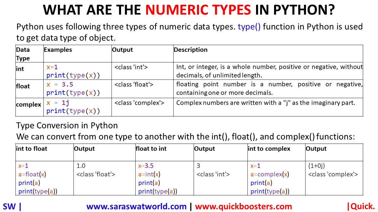 WHAT ARE THE NUMERIC TYPES IN PYTHON?